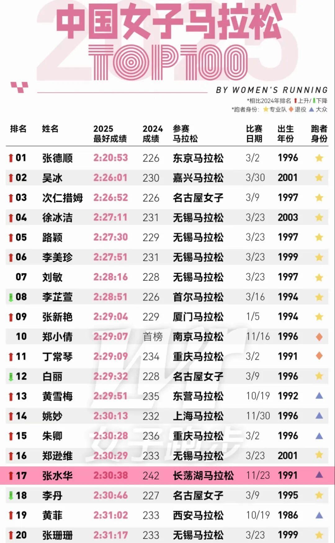 开云-再见！最快女护士。你好！跑者张水华