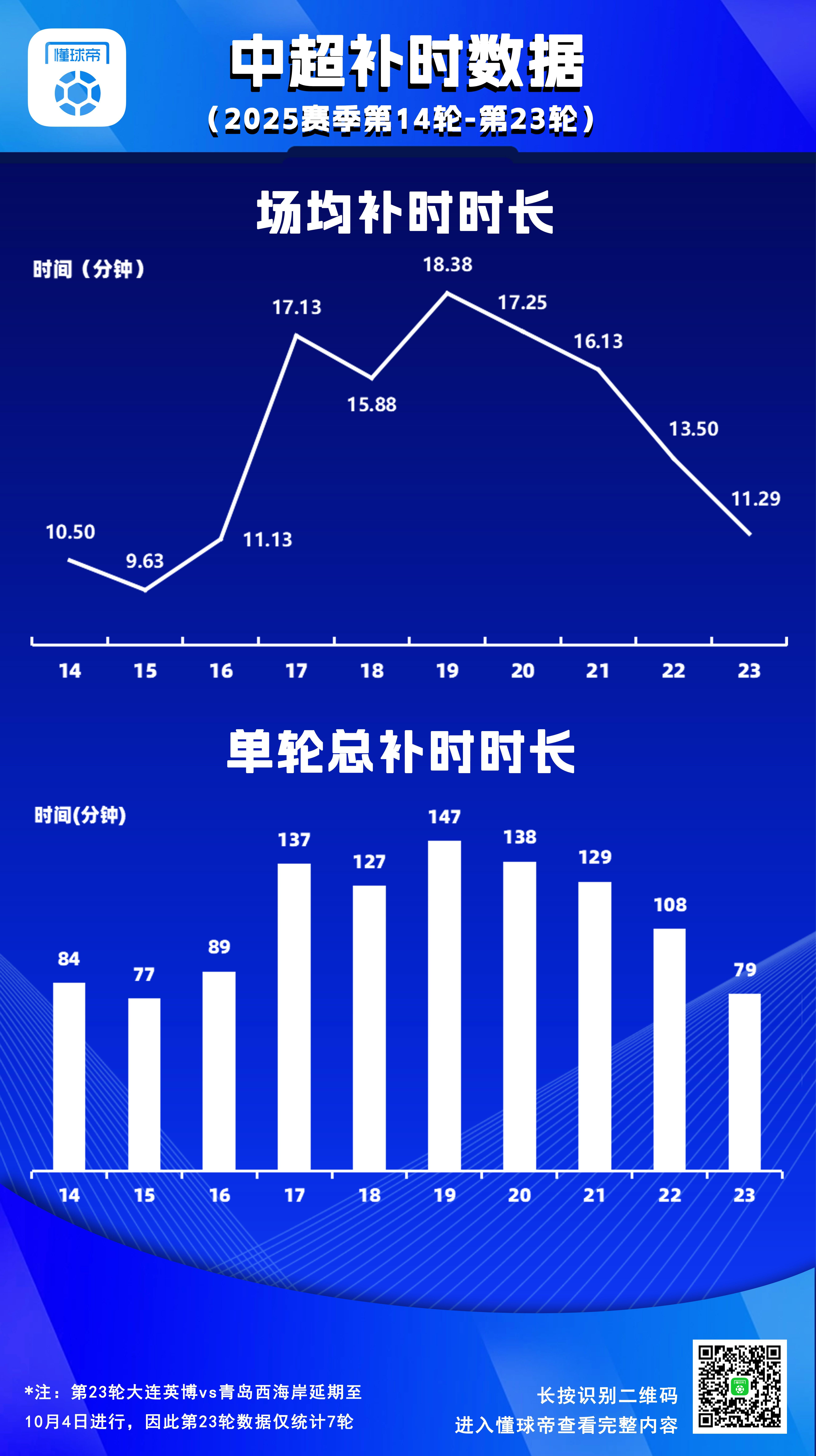 这5轮中超，有球队多踢了101分钟？