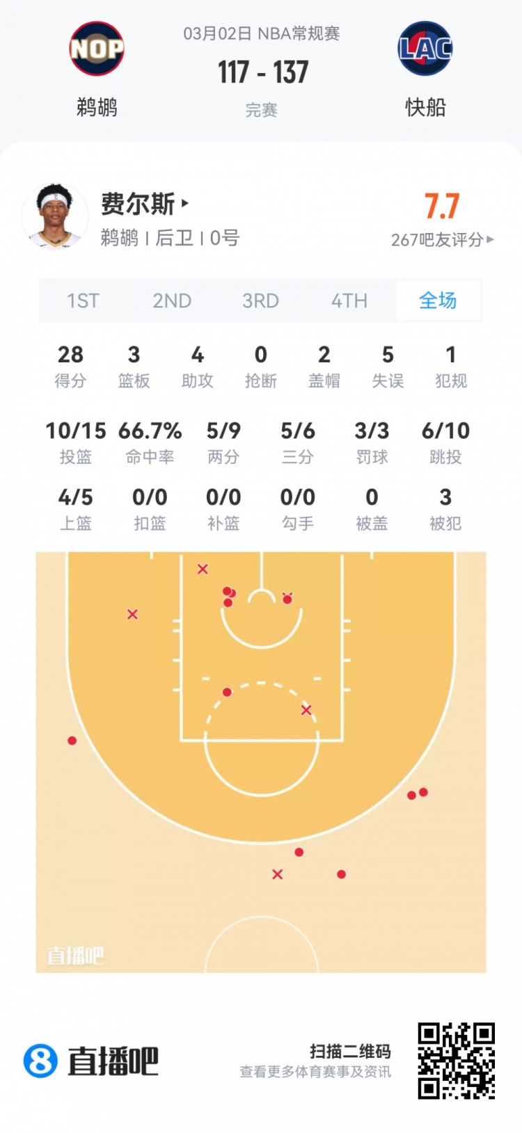 开云官网-【菜鸟】费尔斯28分&amp;埃奇库姆23分 雷诺克利福德闪耀 小杨1板1助