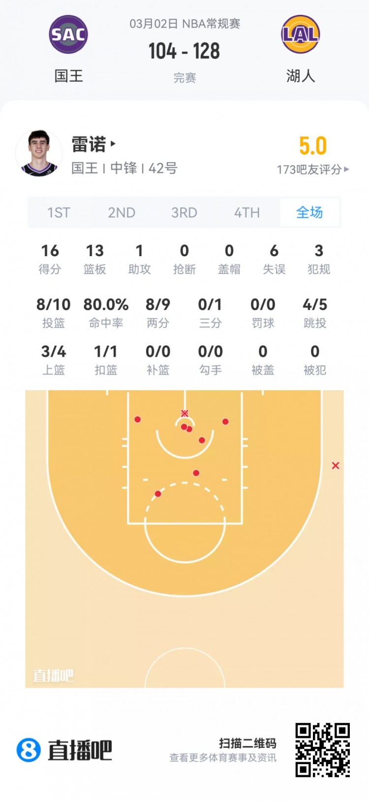 开云官网-【菜鸟】费尔斯28分&amp;埃奇库姆23分 雷诺克利福德闪耀 小杨1板1助