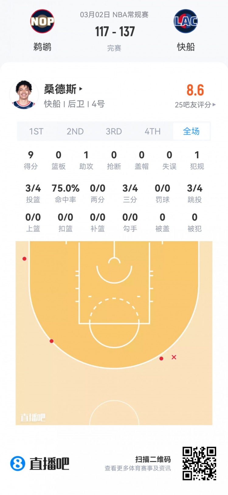 开云官网-【菜鸟】费尔斯28分&amp;埃奇库姆23分 雷诺克利福德闪耀 小杨1板1助
