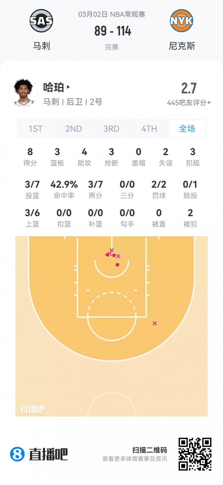 开云官网-【菜鸟】费尔斯28分&amp;埃奇库姆23分 雷诺克利福德闪耀 小杨1板1助