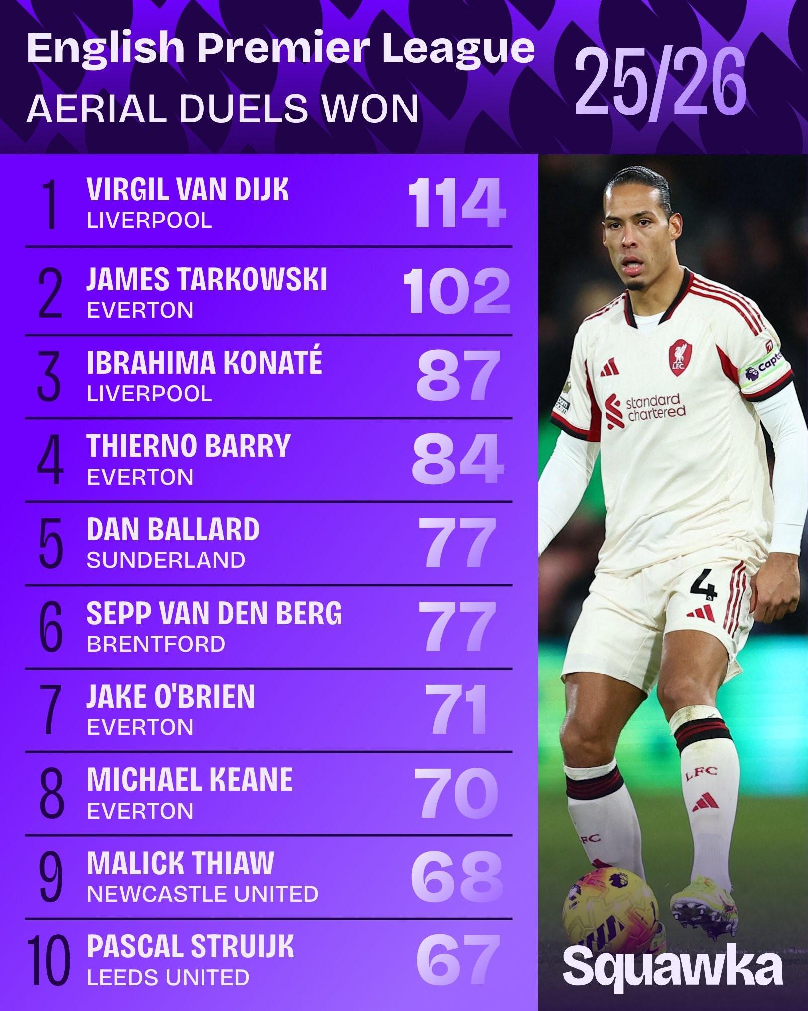 开云体育-本赛季英超赢得空中对抗排名：范戴克第一，塔尔科夫斯基次席