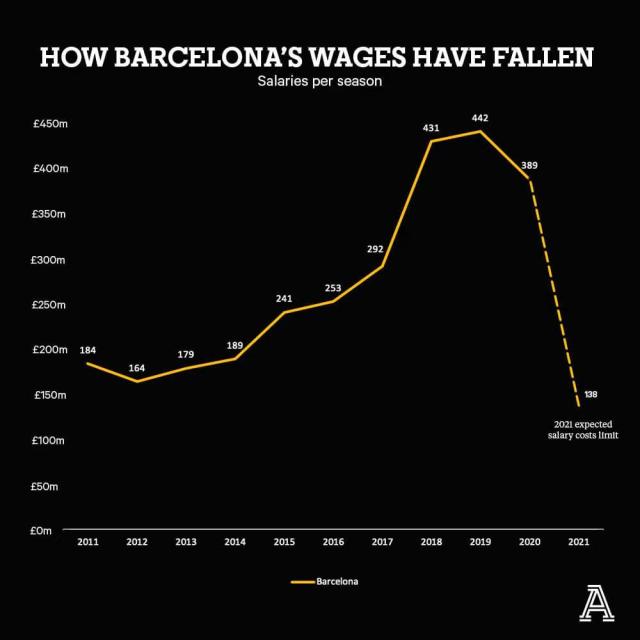 开云-【观察】工资帽压顶，巴萨怎解套？