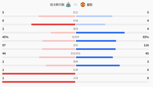 kaiyun-1-2被纽卡绝杀：卡里克遭遇上任首败，曼联多打一人仍被逆转